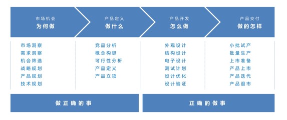 硬件产品从市场机会到上市 技术开发流程全解析